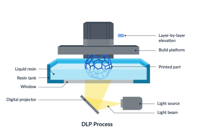 DLP 3D printing process