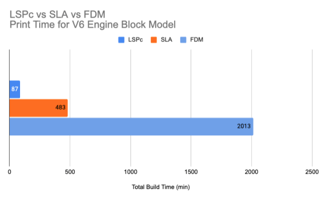 Speed Test: LSPc vs SLA vs FDM