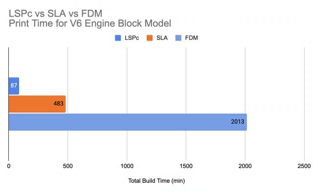 mSLA 3D Printer Speed Comparison